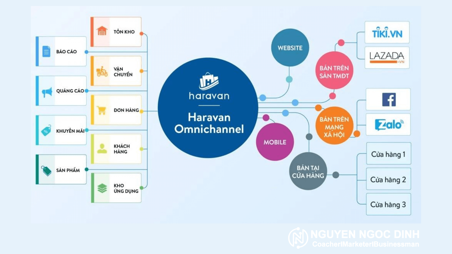 Phần mềm quản lý bán hàng đa kênh Haravan Omnichannel